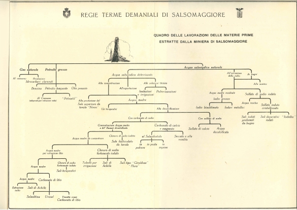 Conferenza Giornata Miniere: Documento storico: quadro delle lavorazioni delle materie prime estratte dalle miniere di Salsomaggiore