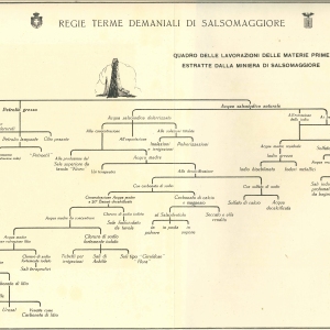 Conferenza Giornata Miniere: Documento storico: quadro delle lavorazioni delle materie prime estratte dalle miniere di Salsomaggiore